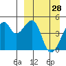 Raven Bay tide chart for Monday, March 28, 2022