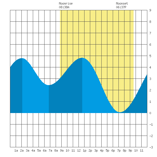 Raven Bay tide chart for Tuesday, March 29, 2022