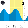Raven Bay tide chart for Wednesday, March 2, 2022