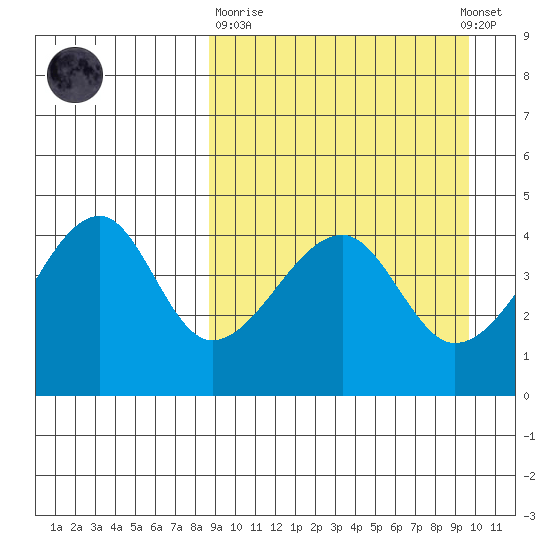 Raven Bay tide chart for Thursday, March 31, 2022