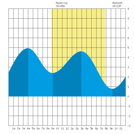 Raven Bay tide chart for Thursday, March 3, 2022