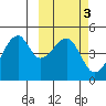 Raven Bay tide chart for Thursday, March 3, 2022