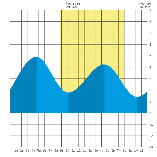 Raven Bay tide chart for Friday, March 4, 2022