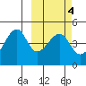Raven Bay tide chart for Friday, March 4, 2022