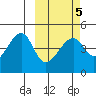 Raven Bay tide chart for Saturday, March 5, 2022