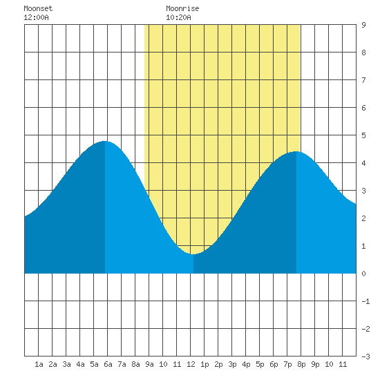 Raven Bay tide chart for Sunday, March 6, 2022