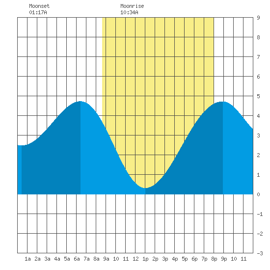 Raven Bay tide chart for Monday, March 7, 2022