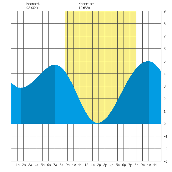 Raven Bay tide chart for Tuesday, March 8, 2022