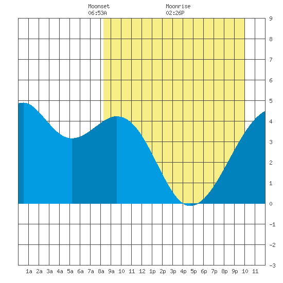 Raven Bay tide chart for Sunday, April 10, 2022