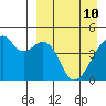 Raven Bay tide chart for Sunday, April 10, 2022
