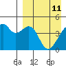 Raven Bay tide chart for Monday, April 11, 2022