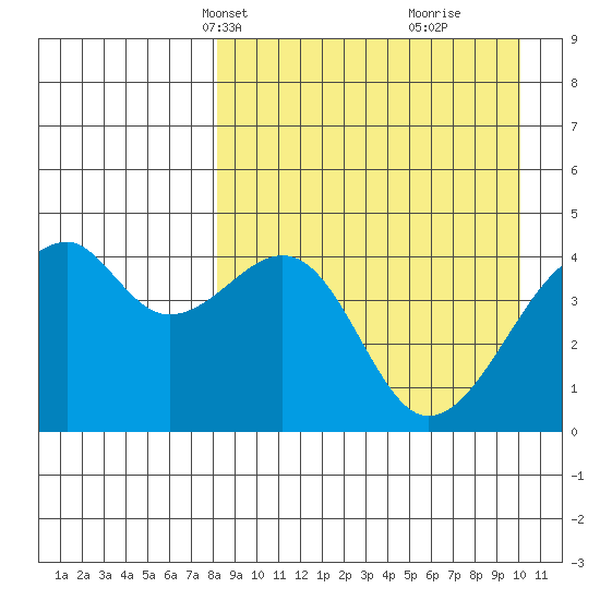 Raven Bay tide chart for Tuesday, April 12, 2022
