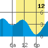 Raven Bay tide chart for Tuesday, April 12, 2022