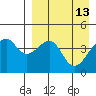 Raven Bay tide chart for Wednesday, April 13, 2022