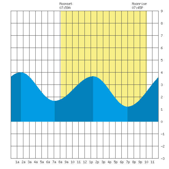 Raven Bay tide chart for Thursday, April 14, 2022