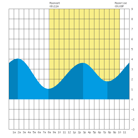 Raven Bay tide chart for Friday, April 15, 2022