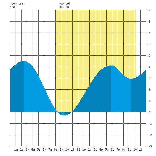 Raven Bay tide chart for Sunday, April 17, 2022