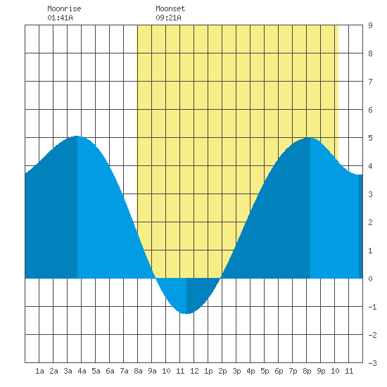 Raven Bay tide chart for Tuesday, April 19, 2022