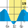 Raven Bay tide chart for Tuesday, April 19, 2022