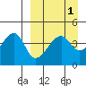 Raven Bay tide chart for Friday, April 1, 2022