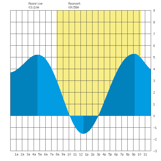 Raven Bay tide chart for Wednesday, April 20, 2022