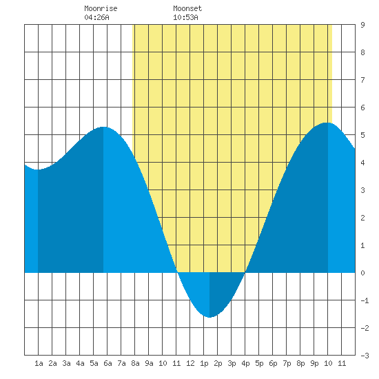 Raven Bay tide chart for Thursday, April 21, 2022