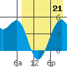Raven Bay tide chart for Thursday, April 21, 2022
