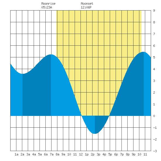 Raven Bay tide chart for Friday, April 22, 2022