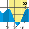 Raven Bay tide chart for Friday, April 22, 2022