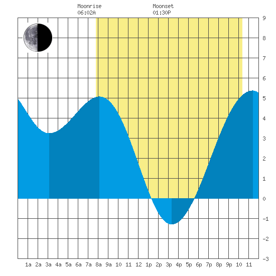 Raven Bay tide chart for Saturday, April 23, 2022