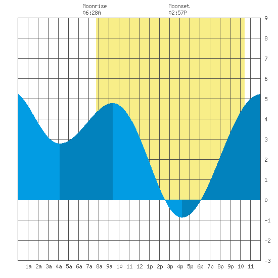 Raven Bay tide chart for Sunday, April 24, 2022
