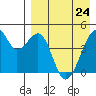 Raven Bay tide chart for Sunday, April 24, 2022