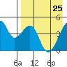 Raven Bay tide chart for Monday, April 25, 2022