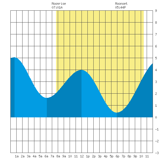 Raven Bay tide chart for Tuesday, April 26, 2022