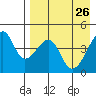 Raven Bay tide chart for Tuesday, April 26, 2022