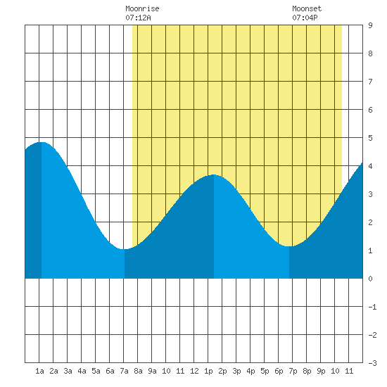 Raven Bay tide chart for Wednesday, April 27, 2022