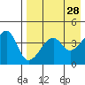 Raven Bay tide chart for Thursday, April 28, 2022