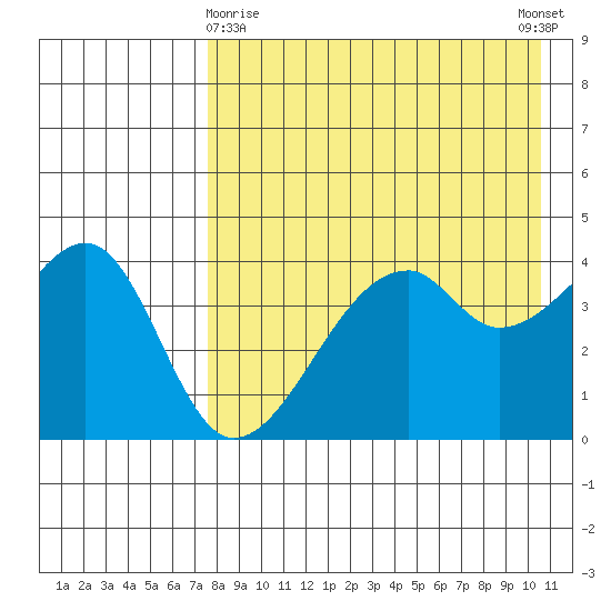 Raven Bay tide chart for Friday, April 29, 2022