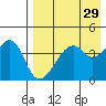 Raven Bay tide chart for Friday, April 29, 2022