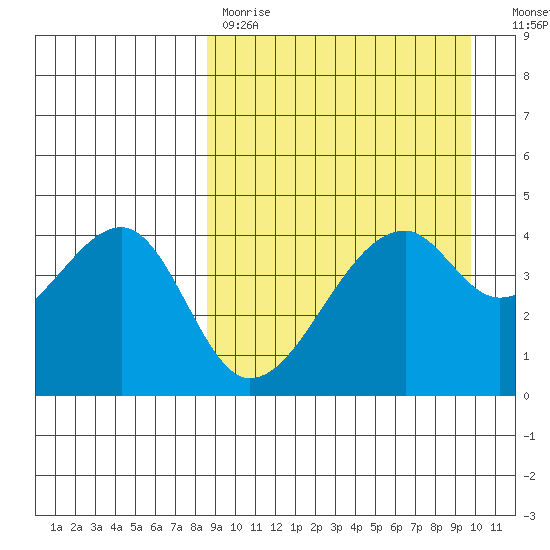 Raven Bay tide chart for Saturday, April 2, 2022