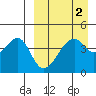 Raven Bay tide chart for Saturday, April 2, 2022