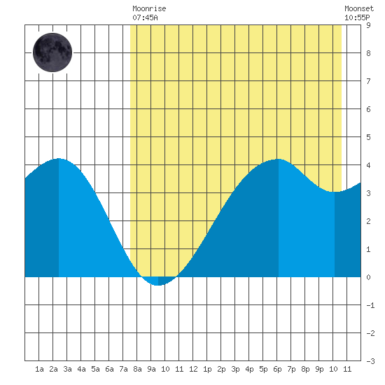 Raven Bay tide chart for Saturday, April 30, 2022
