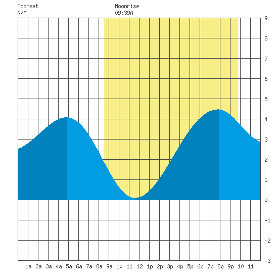 Raven Bay tide chart for Sunday, April 3, 2022