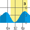 Raven Bay tide chart for Sunday, April 3, 2022
