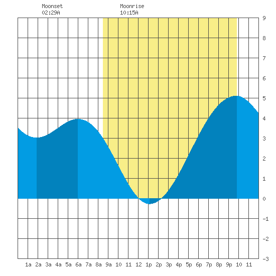 Raven Bay tide chart for Tuesday, April 5, 2022