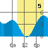 Raven Bay tide chart for Tuesday, April 5, 2022