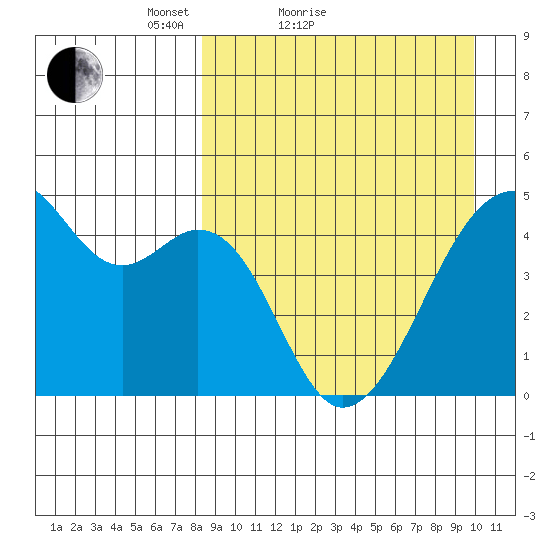 Raven Bay tide chart for Friday, April 8, 2022