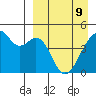 Raven Bay tide chart for Saturday, April 9, 2022