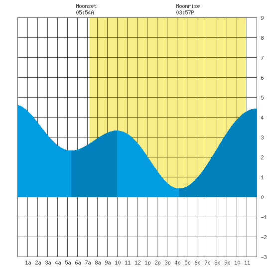 Raven Bay tide chart for Tuesday, May 10, 2022