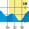 Raven Bay tide chart for Tuesday, May 10, 2022
